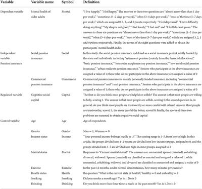 The influence of social and commercial pension insurance differences and social capital on the mental health of older adults—Microdata from China